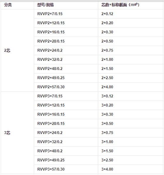 RVVP電纜2芯和3芯的規格